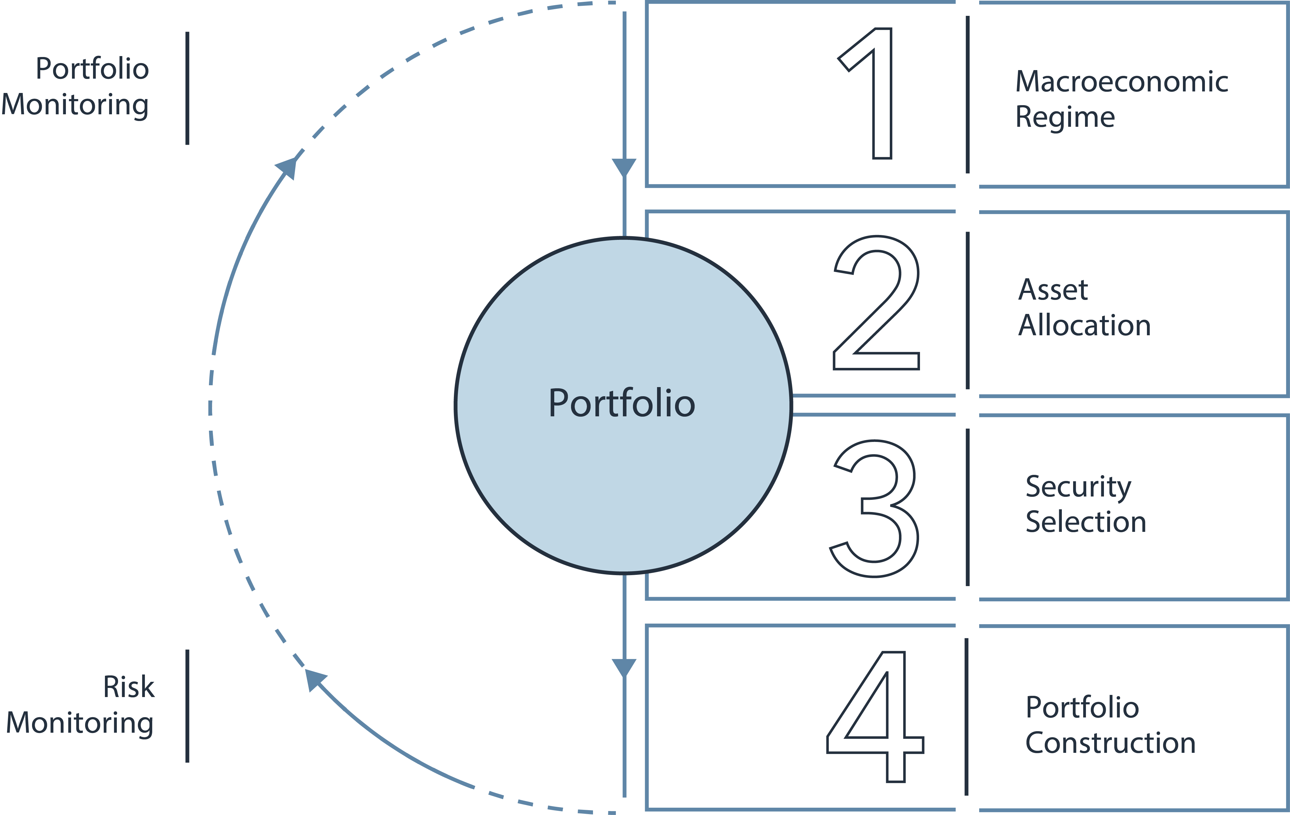 Our Investment Approach